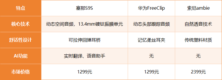 塞那耳夹耳机销量与创新双丰收！j9九游会网站入口沙利文认证！(图2)