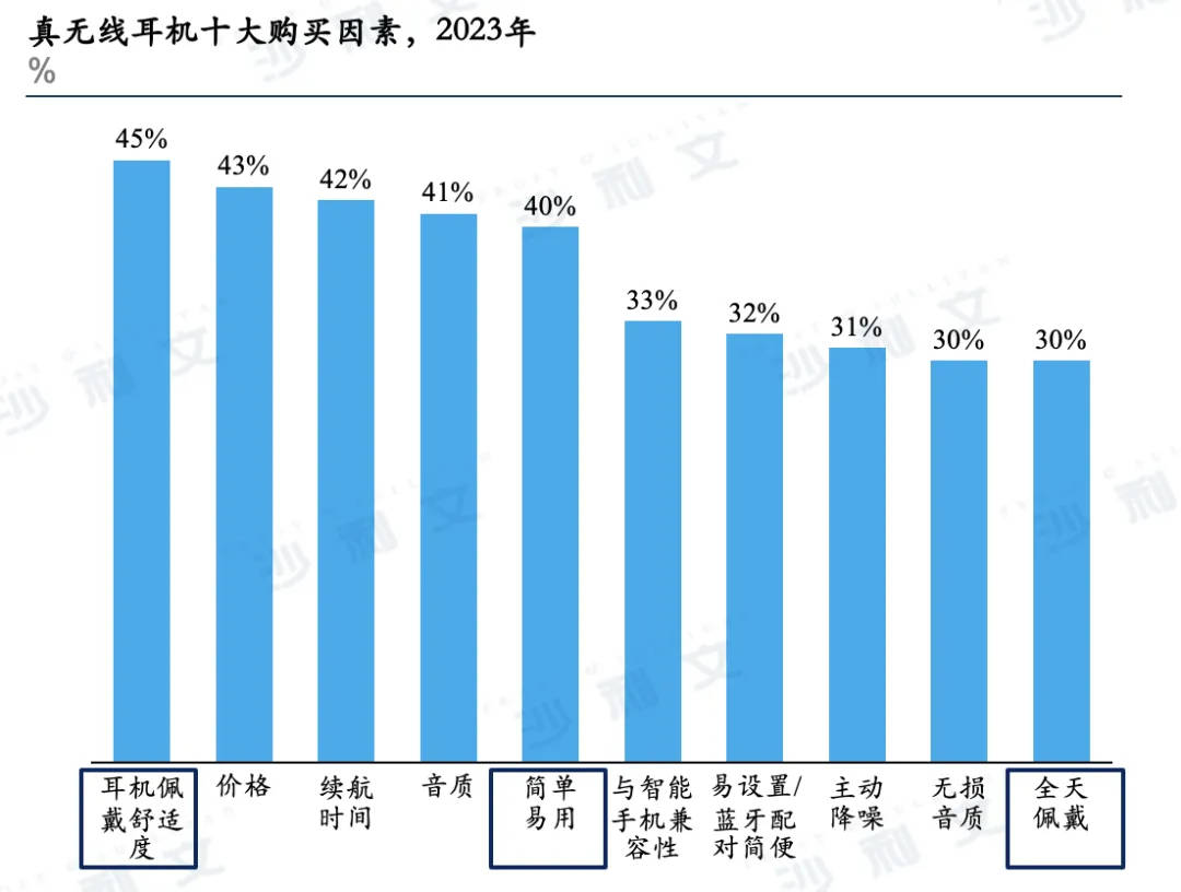 塞那耳夹耳机销量与创新双丰收！j9九游会网站入口沙利文认证！(图9)